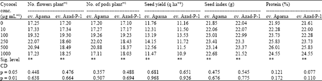 Image for - Effect of Gibberellic Acid and Cycocel on Growth, Yield and Protein Content of Pea