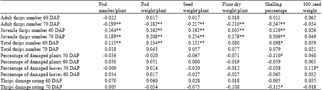 Image for - Heritability and Correlation of Thrips Resistance and Agronomic Traits in Peanut