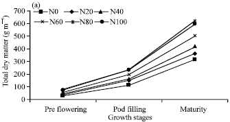 Image for - Effect of Different Nitrogen Levels on Dry Matter Production, Canopy Structure and Light Transmission of Blackgram