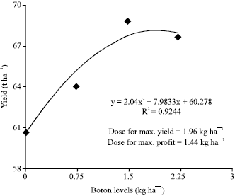 Image for - Performance of Brinjal as Influenced by Boron and Molybdenum