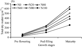 Image for - Effect of Different Nitrogen Levels on Dry Matter Production, Canopy Structure and Light Transmission of Blackgram