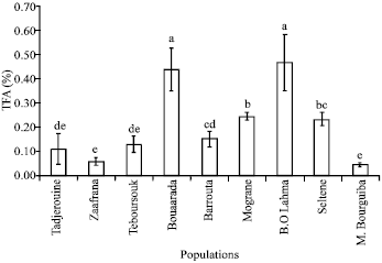 Image for - Comparative Study on Hypericum triquetrifolium Turra Fatty Acids