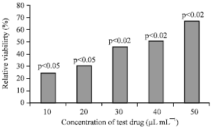 Image for - Evaluation of Cichorium Extract for the Growth Supporting Property in Rat Hepatocyte Primary Culture