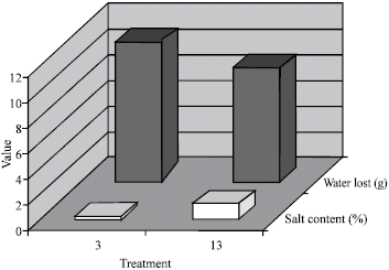 Image for - Monitoring Saline Irrigation Effects on Barley and Salts Distribution in Soil at Different Leaching Fractions