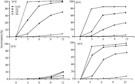 Image for - Interaction of Salinity and Temperature on the Germination of Doum (Hyphaene thebaica) Seed in Saudi Arabia