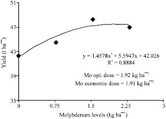 Image for - Performance of Brinjal as Influenced by Boron and Molybdenum