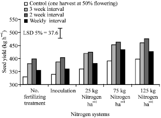 Image for - Nitrogen Fertilizing Systems and Harvest Frequency Effects on Forage, Pod and Seed Yields of Annual Medic (Medicago scutellata var. Robinson)