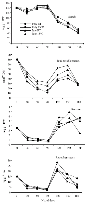 Image for - Changes in Lipid and Carbohydrate Composition of Germinating Soybean Seeds under Different Storage Conditions
