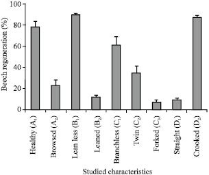 Image for - Effect of Shelter-Wood Logging Method on the Quantity and Quality of Beech Natural Regeneration