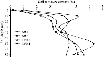 Image for - Monitoring Saline Irrigation Effects on Barley and Salts Distribution in Soil at Different Leaching Fractions