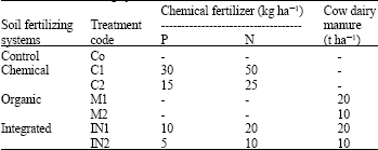 Image for - Effect of Different Soil Fertilizing Systems on Seed and Mucilage Yield and Seed P Content of Isabgol (Plantago ovata Forsk)