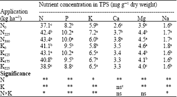 Image for - Seed Quality as Affected by Nitrogen and Potassium During True Potato Seed Production