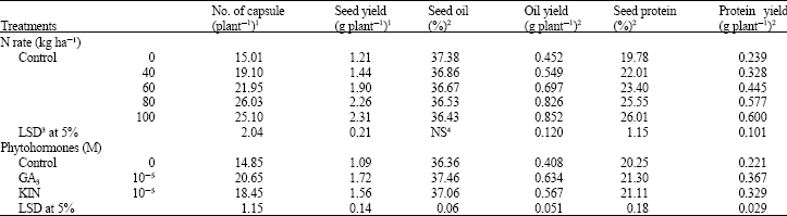 Image for - Influence of Nitrogen and Phytohormone Spray on Seed, Inorganic Protein and Oil Yields and Oil Properties of Nigella stiva L.