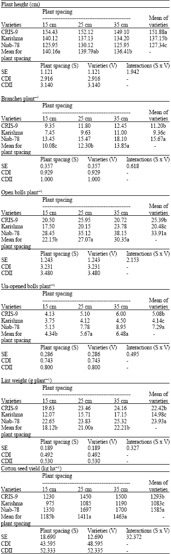 Image for - Plant Spacing Effects on Growth, Yield and Lint of Cotton