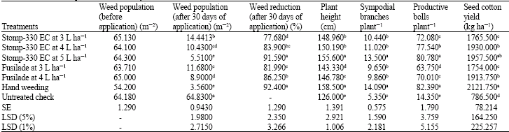 Image for - Effect of Post-Emergence Herbicides on the Growth and Yield of Up-Land Cotton