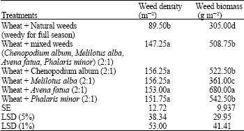 Image for - Growth and Yield Losses in Wheat Due to Different Weed Densities
