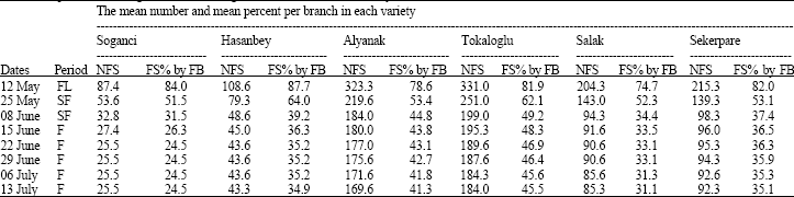 Image for - Fruit Sets and Fruit Drops in Turkish Apricot (Prunus armeniaca L.)Varieties Grown under Ecological Conditions of Van, Turkey