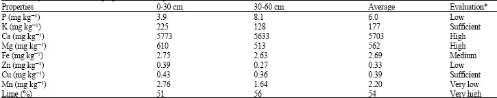 Image for - The Effects of Different Irrigation Levels on Yield and Quality of Some Early Grape Cultivars Grown in Greenhouse