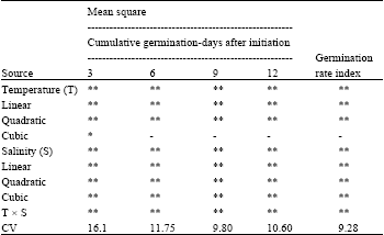 Image for - Interaction of Salinity and Temperature on the Germination of Doum (Hyphaene thebaica) Seed in Saudi Arabia