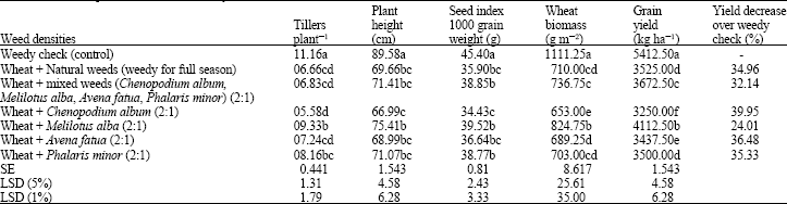 Image for - Growth and Yield Losses in Wheat Due to Different Weed Densities
