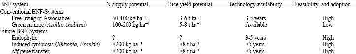 Image for - Prospects of Nitrogen Fixation in Rice 