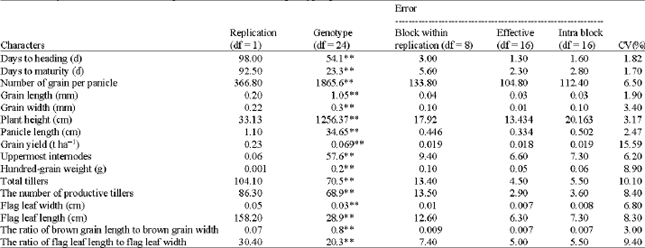 Image for - Correlation and Path Coefficient Analysis for Some Yield-Related Traits in Rice Genotypes (Oryza sativa L.)