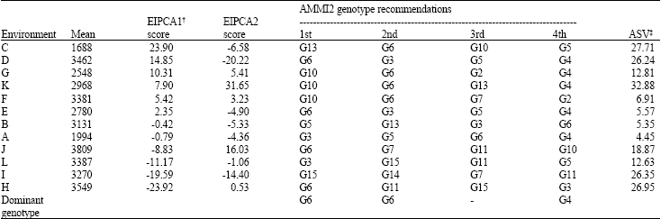Image for - Identification of Stability and Adaptability in Advanced Durum Genotypes Using AMMI Analysis