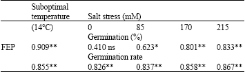 Image for - Relationship Between Seed Vigour and Suboptimal Temperature-salt Tolerance in Pepper (Capsicum annuum L.)