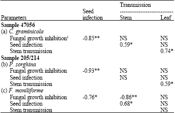 Image for - Antifungal Effect of Cymbopogon citratus, Eucalyptus camaldulensis and Azadirachta indica Oil Extracts on Sorghum Seed-Borne Fungi