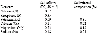 Image for - Some Potential Plants of Coastal and Inland Salt Affected Soils and Their Relation to Soil Properties