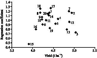 Image for - Yield Stability Analysis in Hulless Barley (Hordeum vulgare L.)