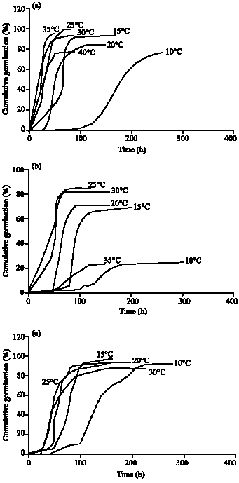 Image for - Cardinal Temperatures of Germination in Medicinal Pumpkin (Cucurbita  pepo convar. pepo var. styriaca), Borago (Borago  officinalis L.) and Black Cumin (Nigella sativa L.)