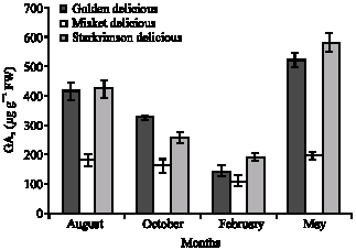 Image for - The Seasonal Changes in Endogenous Levels of Indole-3-Acetic Acid, Gibberellic Acid, Zeatin and Abscisic Acid in Stems of Some Apple Varieties (Malus sylvestris Miller)