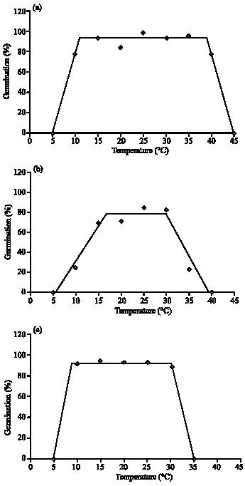 Image for - Cardinal Temperatures of Germination in Medicinal Pumpkin (Cucurbita  pepo convar. pepo var. styriaca), Borago (Borago  officinalis L.) and Black Cumin (Nigella sativa L.)