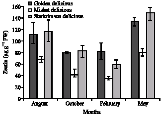 Image for - The Seasonal Changes in Endogenous Levels of Indole-3-Acetic Acid, Gibberellic Acid, Zeatin and Abscisic Acid in Stems of Some Apple Varieties (Malus sylvestris Miller)