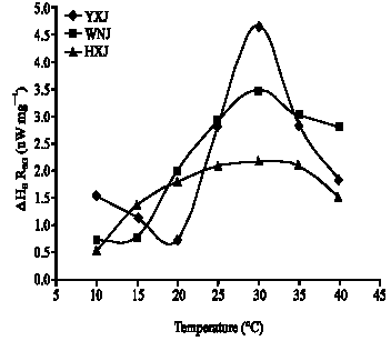 Image for - Adaptation of Growth and Respiration of Three Varieties of Caragana to Environmental Temperature