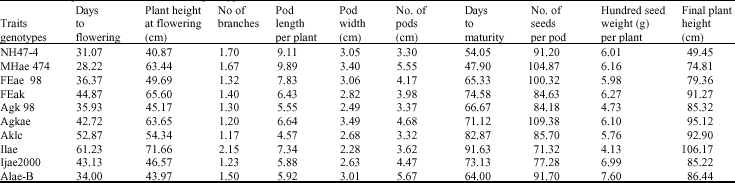 Image for - Genetic Analysis of Quantitative Traits in Ten Cultivars of Okra-Abelmoschus esculentus (Linn.) Moench