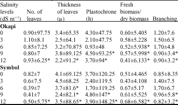Image for - Comparative Study of Tolerant and Sensitive Cultivars of Brassica napus in Response to Salt Conditions