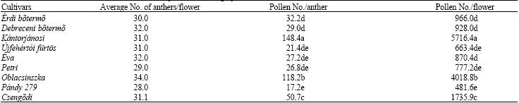 Image for - Phenological Stages, Pollen Production Level, Pollen Viability and in vitro Germination Capability of Some Sour Cherry Cultivars