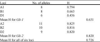 Image for - Evaluation of Genetic Diversity in Iranian Landrace Wheat Triticum aesativum L. by Using Gliadin Alleles