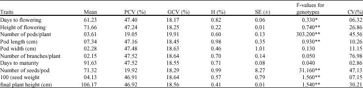 Image for - Genetic Analysis of Quantitative Traits in Ten Cultivars of Okra-Abelmoschus esculentus (Linn.) Moench