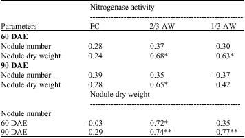 Image for - Effect of Drought Stress on Traits Related to N2 Fixation  in Eleven Peanut (Arachis hypogaea L.) Genotypes Differing in Degrees of Resistance to Drought