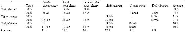 Image for - Marked Improvement of Hungarian Sour Cherries Grown in Iran by Cross-Pollination 1: Fruit Set