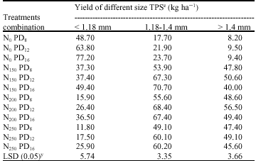Image for - True Potato Seed Production and its Economic Analysis as Influenced by Supplemental Nitrogen and Planting Density