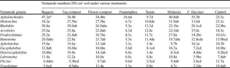 Image for - Response of Free-Living Nematodes to Treatments Targeting Plant Parasitic Nematodes in Carnation