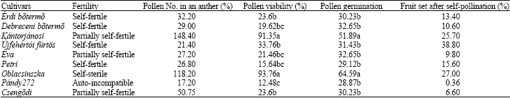Image for - Phenological Stages, Pollen Production Level, Pollen Viability and in vitro Germination Capability of Some Sour Cherry Cultivars