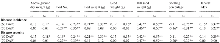 Image for - Heritability, Phenotypic and Genotypic Correlation of Peanut bud necrosis virus Resistance and Agronomic Traits in Peanut