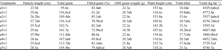 Image for - Growth, Yield and Yield Traits of Rice Varieties in Rotation with Clover, Potato, Canola and Cabbage in North of Iran
