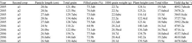 Image for - Growth, Yield and Yield Traits of Rice Varieties in Rotation with Clover, Potato, Canola and Cabbage in North of Iran