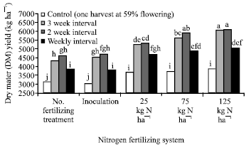 Image for - Effects of Nitrogen Fertilizing Systems and Harvest Frequencies on Forage Dry Mater Yield and Quality of Snail Medic (Medicago scutellata Var. Robinson)
